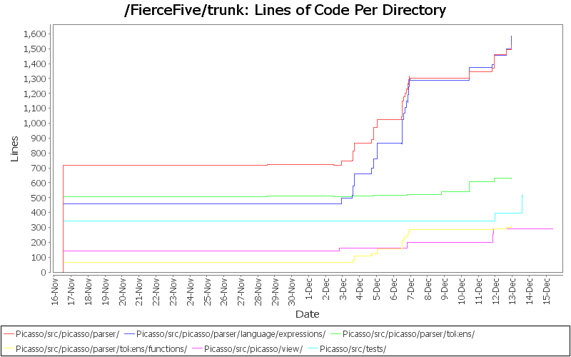 Lines of Code Per Directory