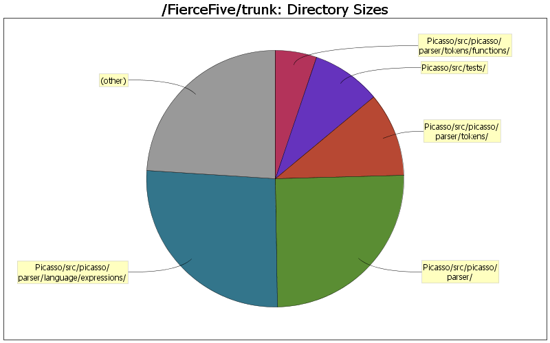 Directory Sizes