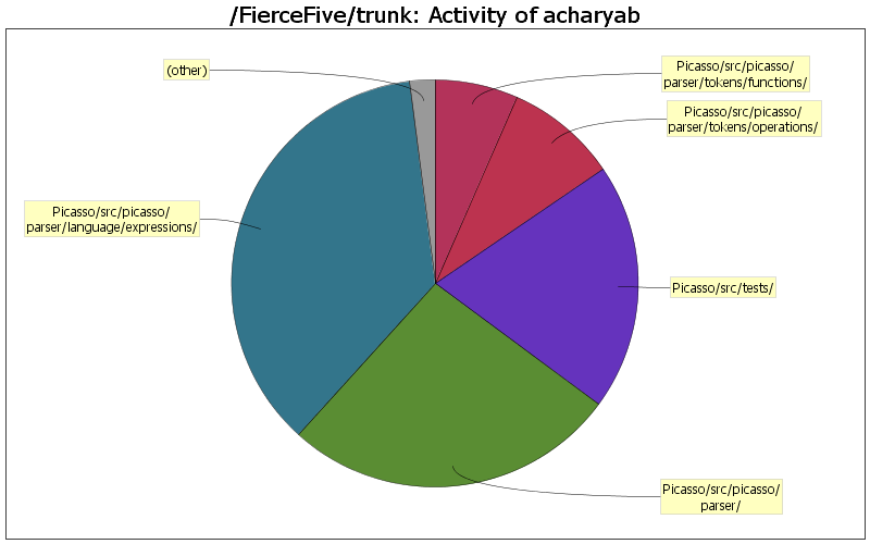 Activity of acharyab