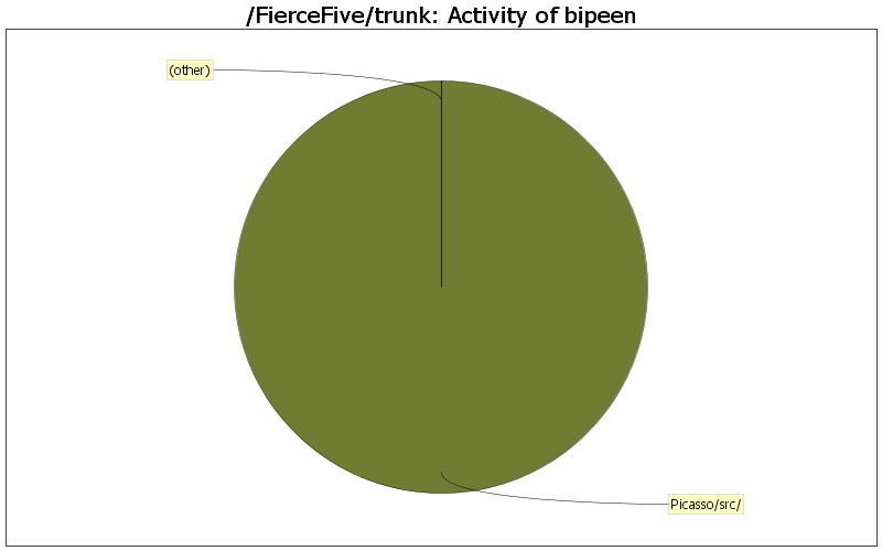 Activity of bipeen