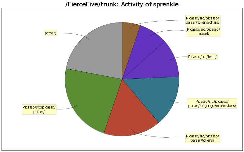 Activity of sprenkle