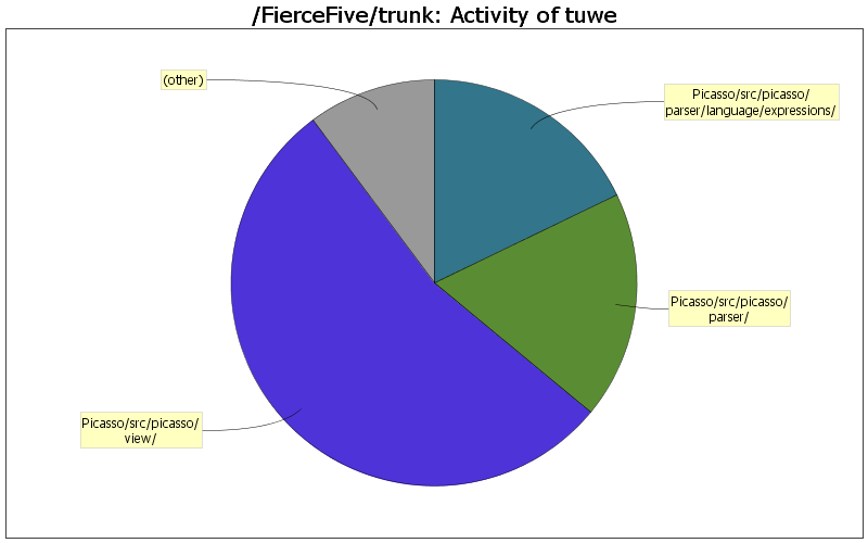 Activity of tuwe