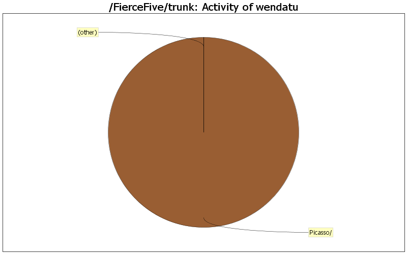 Activity of wendatu