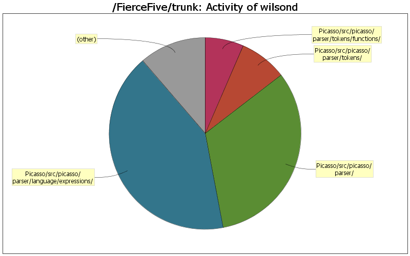 Activity of wilsond