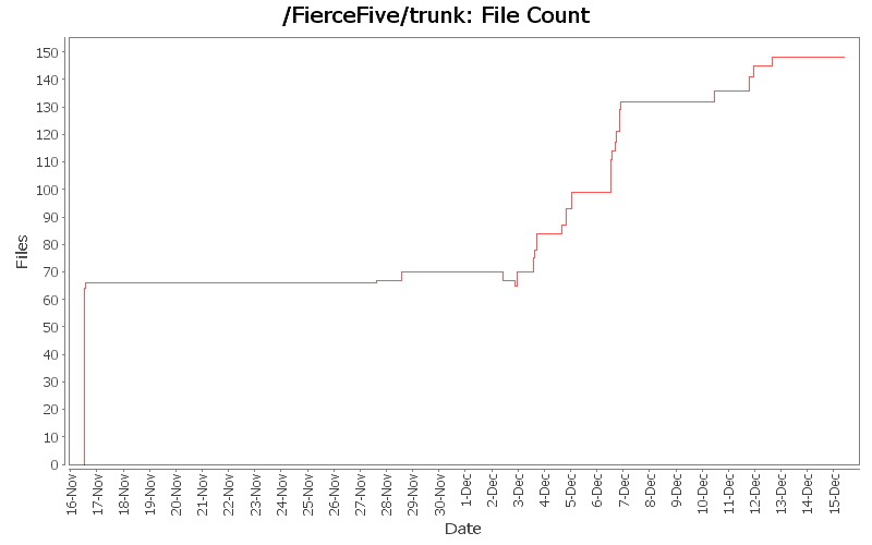 File Count