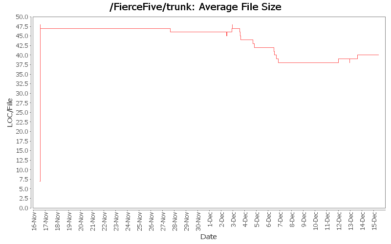 Average File Size