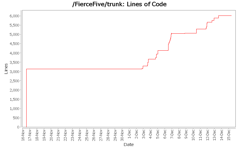 Lines of Code