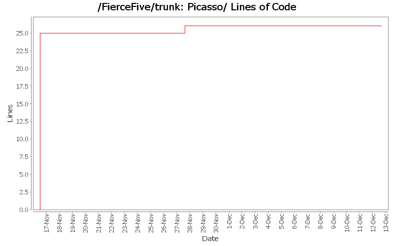 Picasso/ Lines of Code