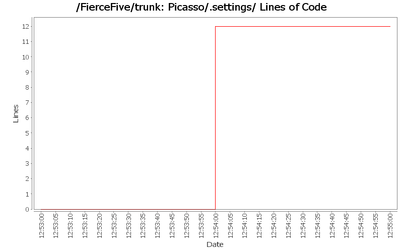 Picasso/.settings/ Lines of Code