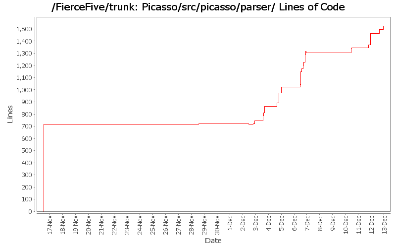 Picasso/src/picasso/parser/ Lines of Code