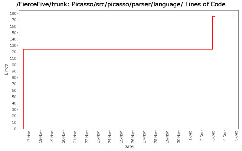 Picasso/src/picasso/parser/language/ Lines of Code