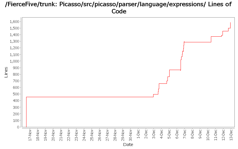Picasso/src/picasso/parser/language/expressions/ Lines of Code