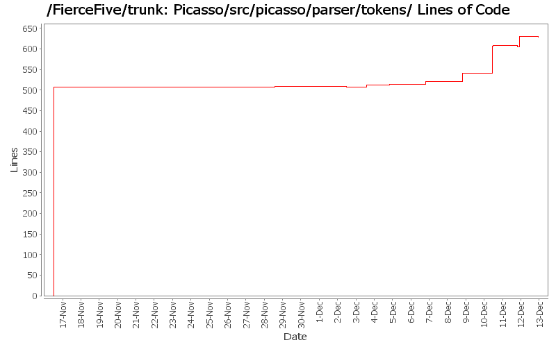 Picasso/src/picasso/parser/tokens/ Lines of Code