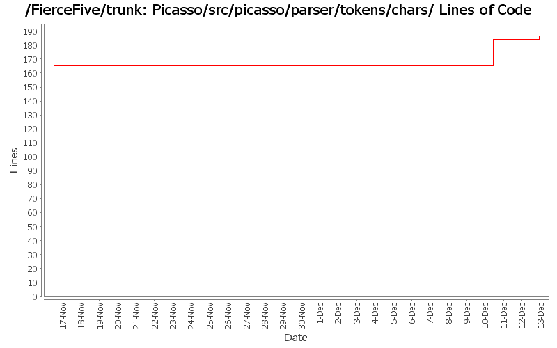 Picasso/src/picasso/parser/tokens/chars/ Lines of Code