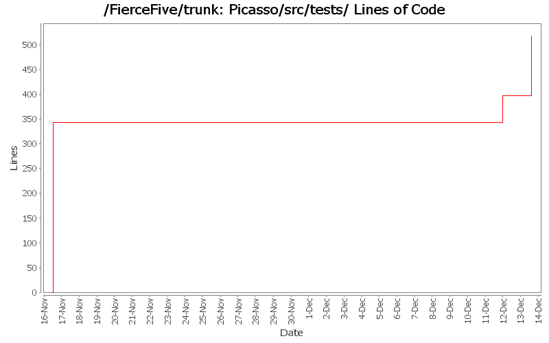 Picasso/src/tests/ Lines of Code