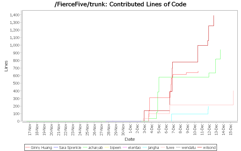 Contributed Lines of Code