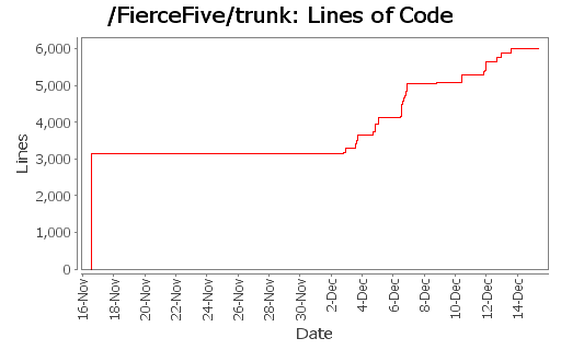 Lines of Code