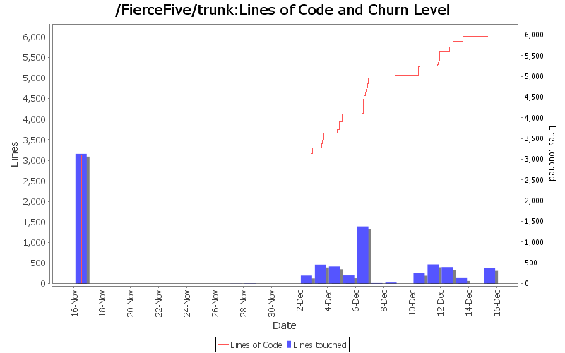 Lines of Code and Churn Level