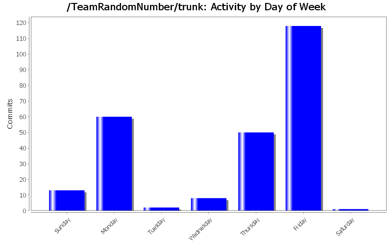 Activity by Day of Week