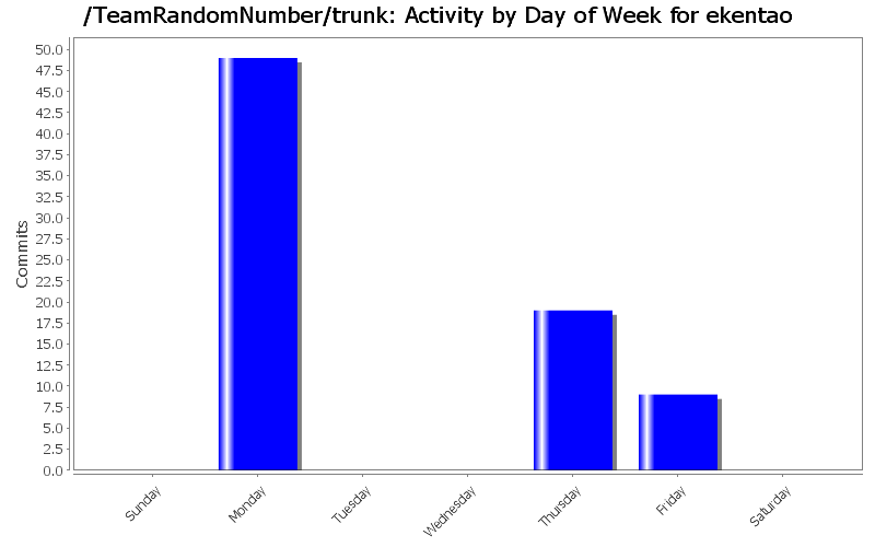 Activity by Day of Week for ekentao