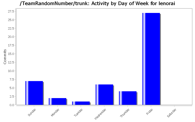 Activity by Day of Week for lenorai