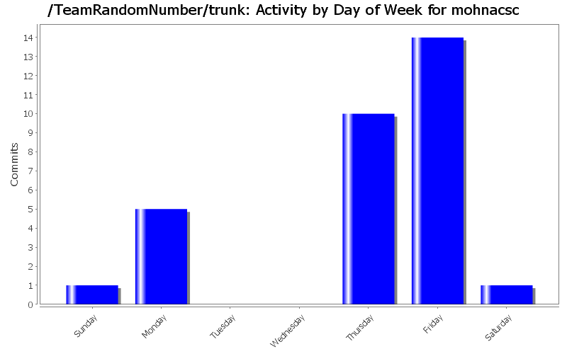 Activity by Day of Week for mohnacsc