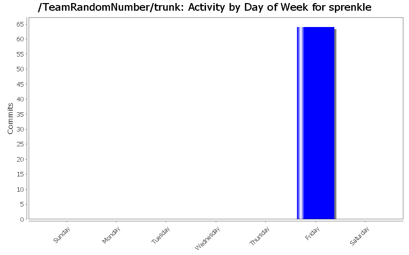 Activity by Day of Week for sprenkle