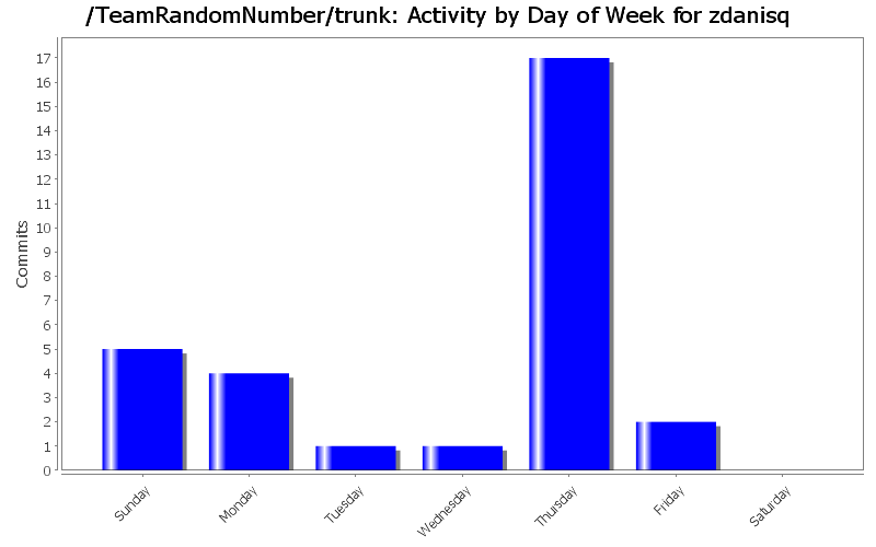 Activity by Day of Week for zdanisq