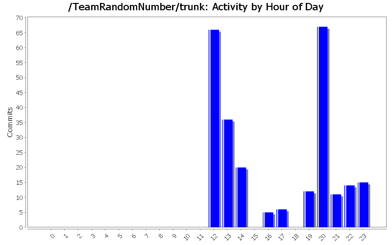 Activity by Hour of Day