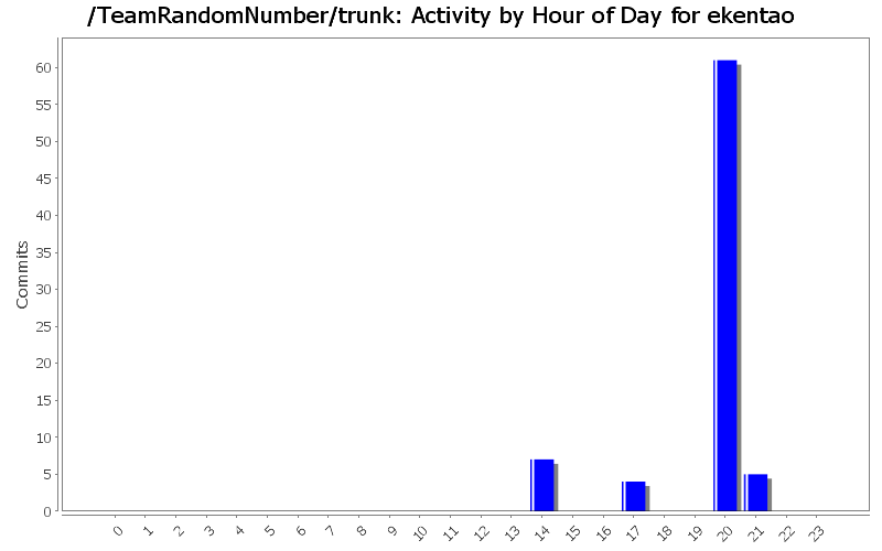 Activity by Hour of Day for ekentao