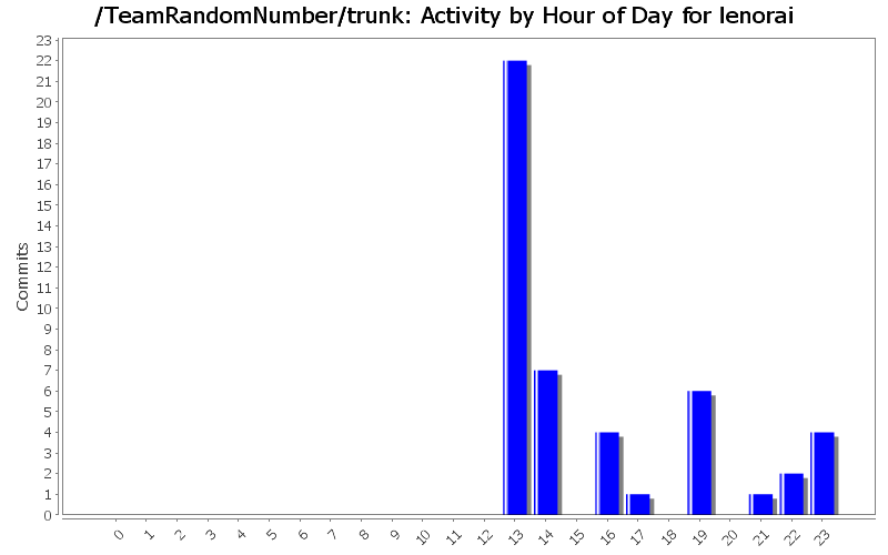 Activity by Hour of Day for lenorai