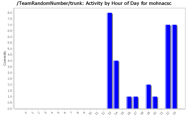 Activity by Hour of Day for mohnacsc