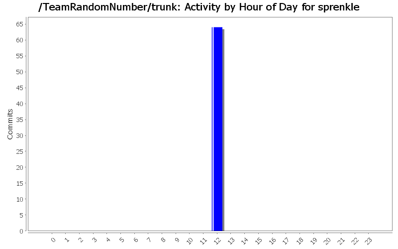 Activity by Hour of Day for sprenkle