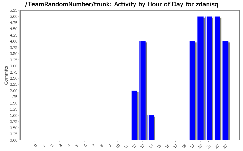 Activity by Hour of Day for zdanisq