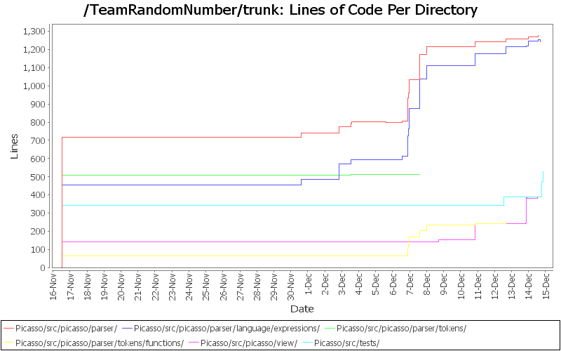 Lines of Code Per Directory