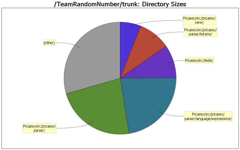 Directory Sizes