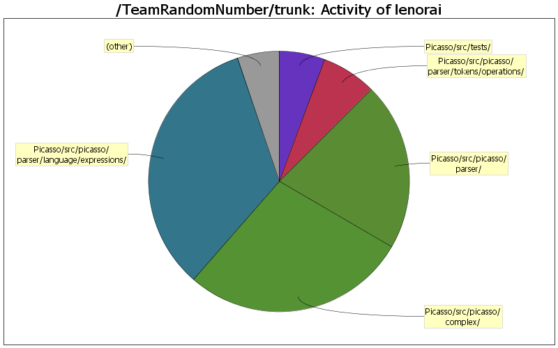 Activity of lenorai