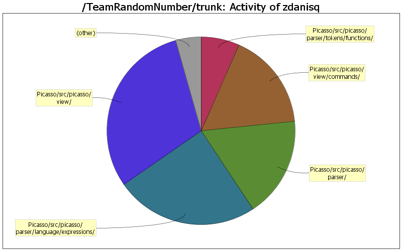 Activity of zdanisq