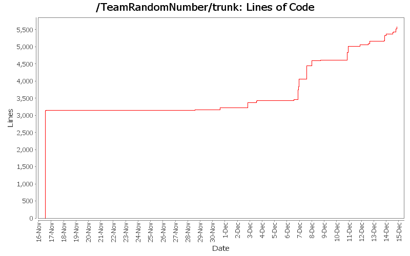 Lines of Code