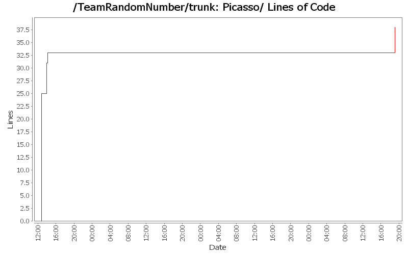 Picasso/ Lines of Code