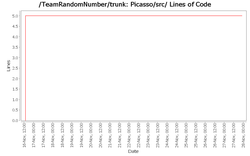 Picasso/src/ Lines of Code