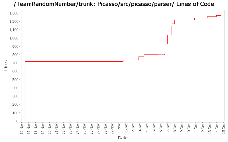 Picasso/src/picasso/parser/ Lines of Code