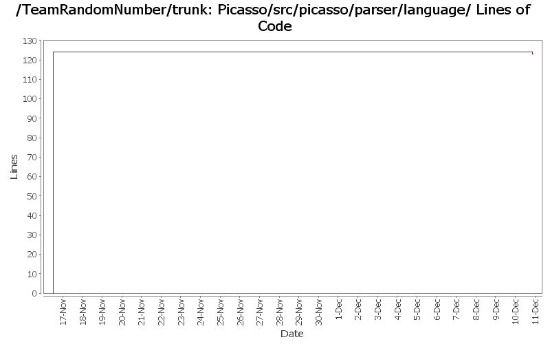 Picasso/src/picasso/parser/language/ Lines of Code