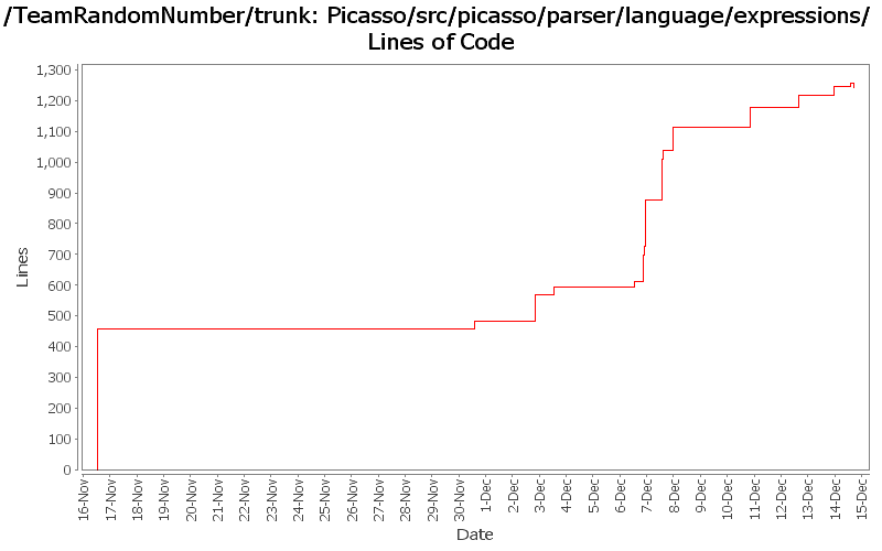 Picasso/src/picasso/parser/language/expressions/ Lines of Code