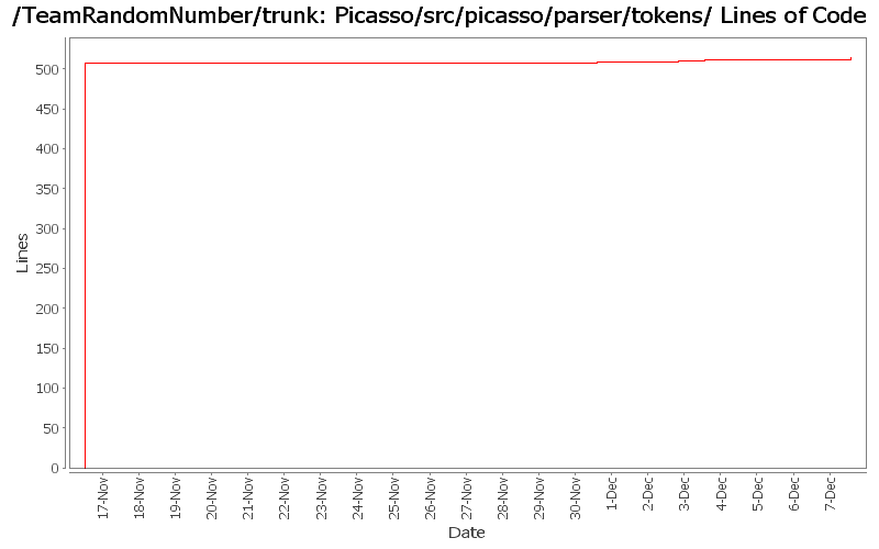 Picasso/src/picasso/parser/tokens/ Lines of Code