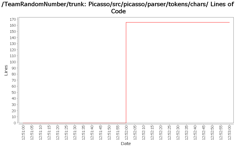 Picasso/src/picasso/parser/tokens/chars/ Lines of Code