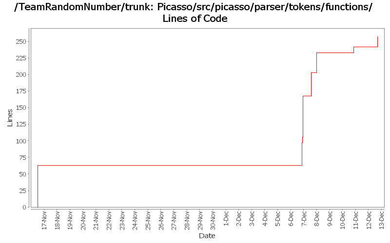 Picasso/src/picasso/parser/tokens/functions/ Lines of Code