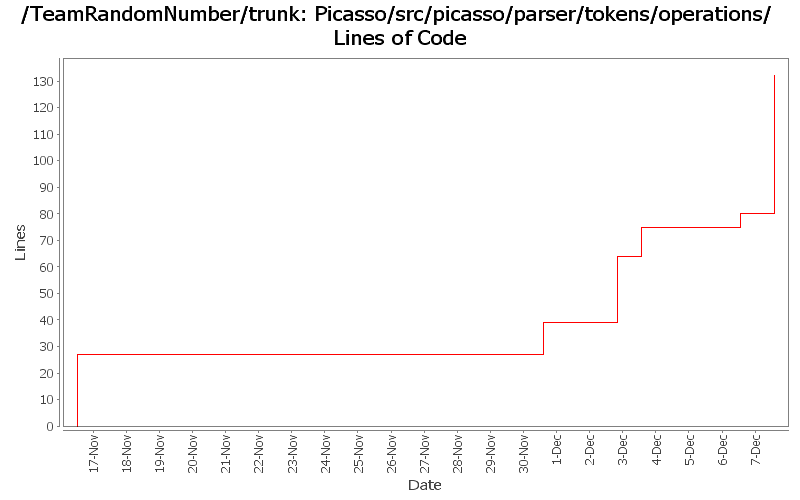 Picasso/src/picasso/parser/tokens/operations/ Lines of Code