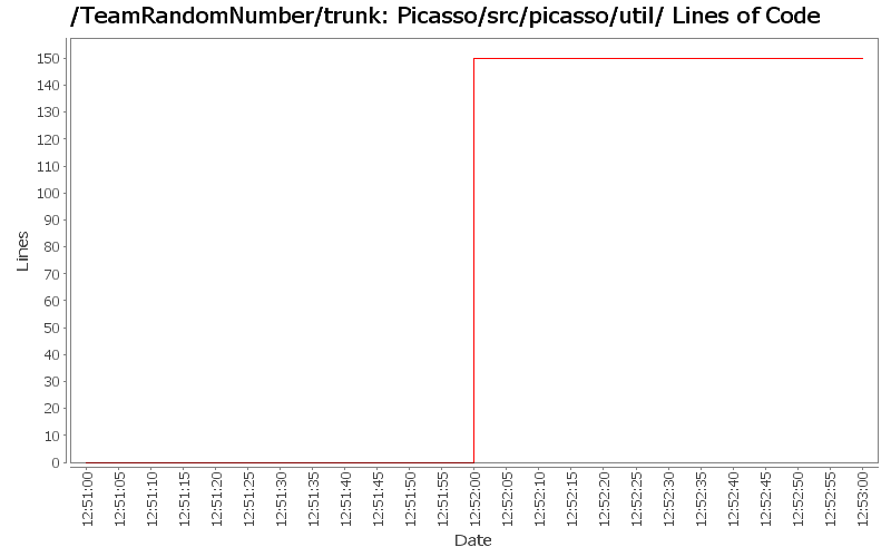 Picasso/src/picasso/util/ Lines of Code