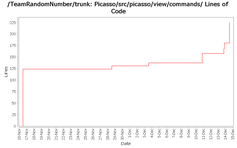 Picasso/src/picasso/view/commands/ Lines of Code